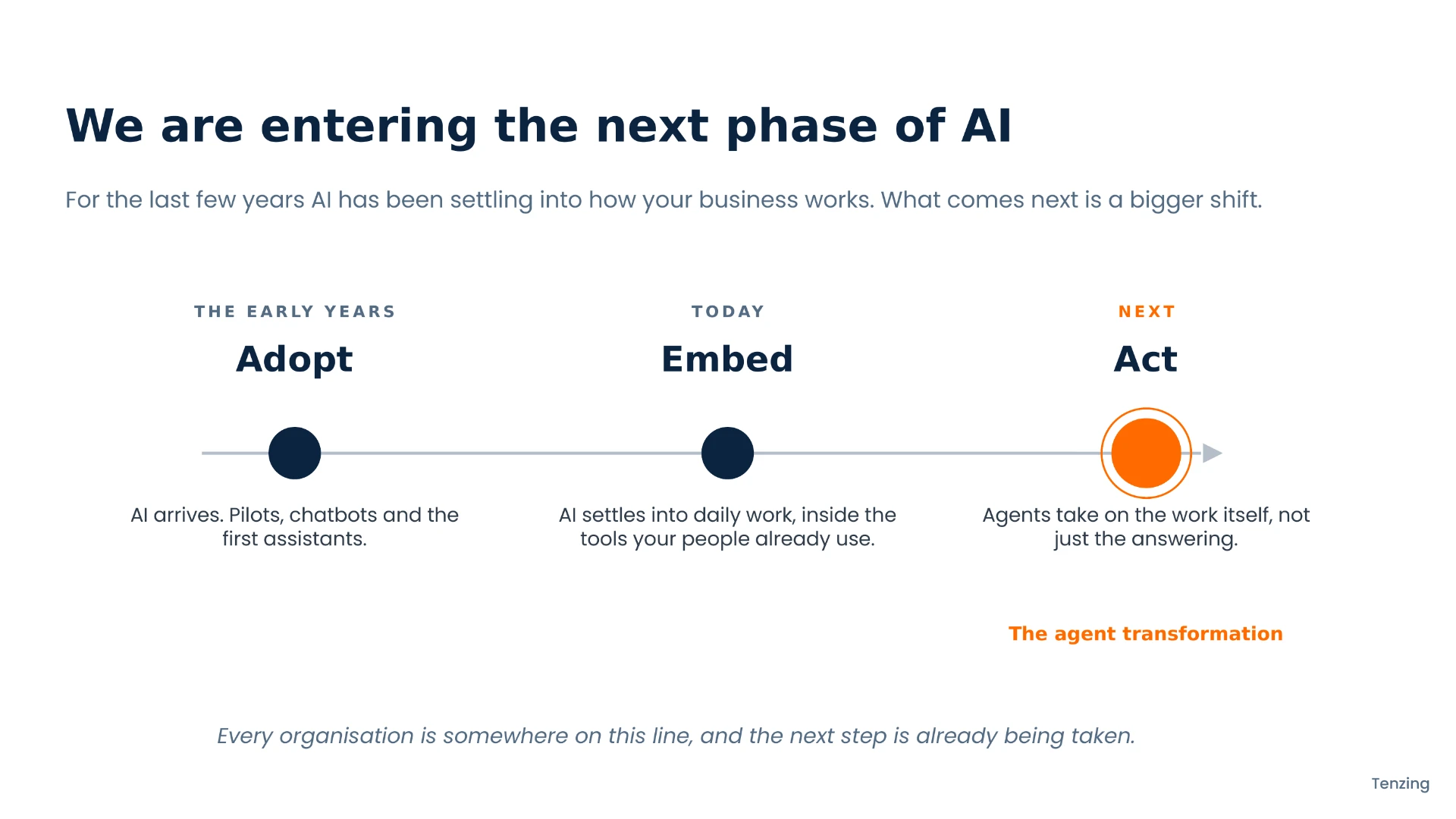 Timeline showing the three phases of AI adoption: Adopt in the early years, Embed today and Act next, where agents take on the work itself.