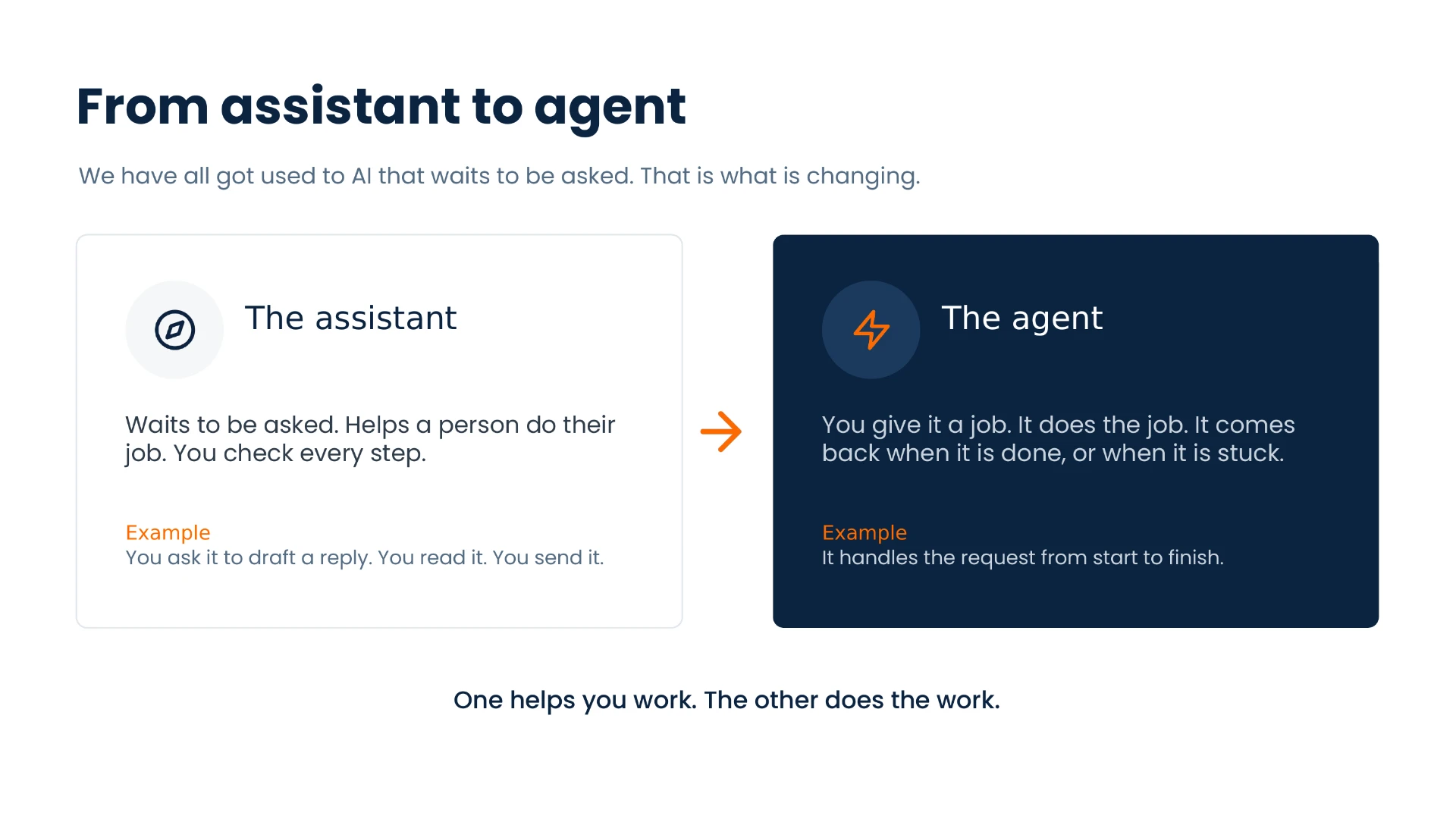Side by side comparison of an assistant, which waits to be asked and needs checking at every step, and an agent, which is given a job and completes it end to end.