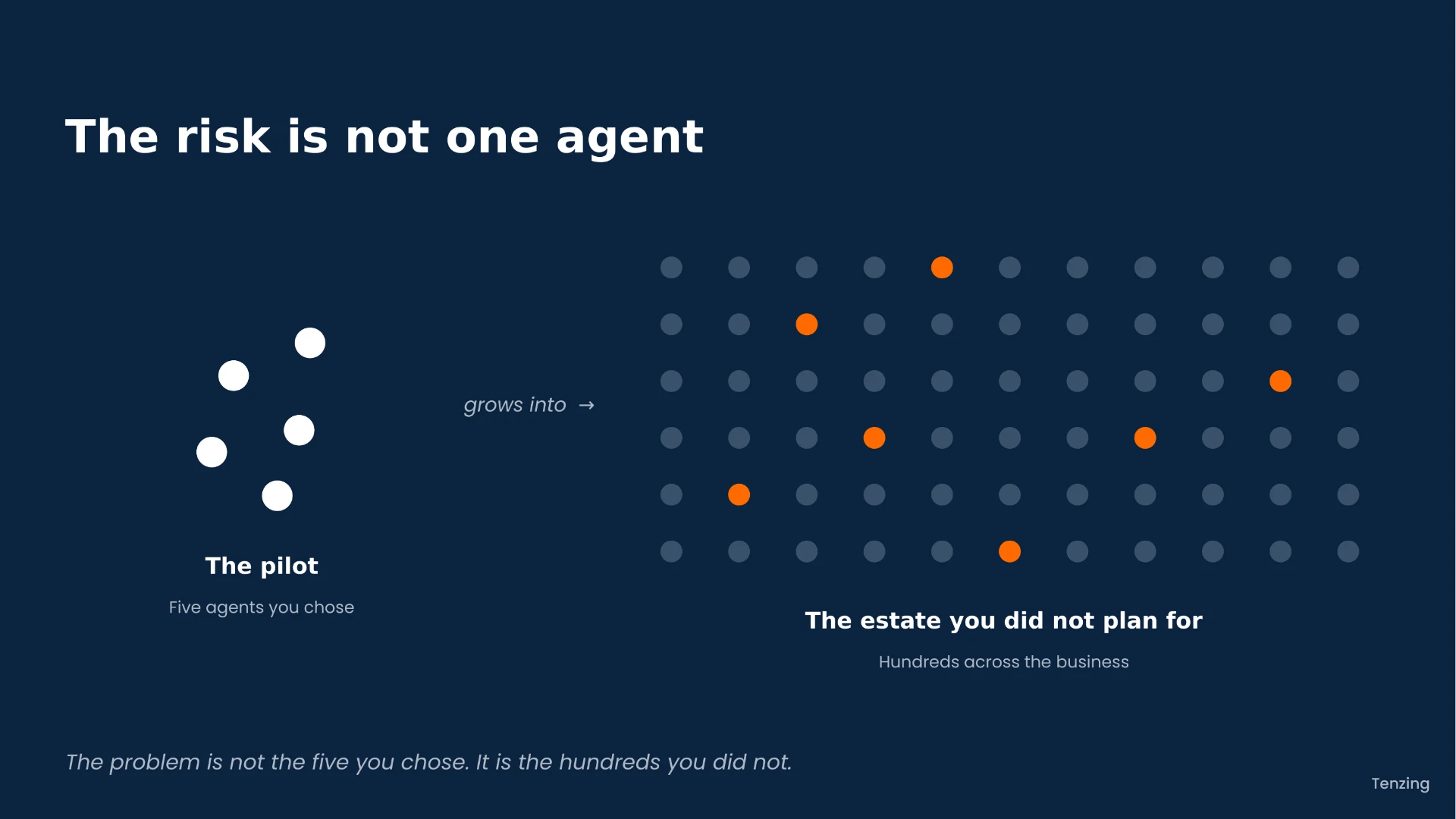 Diagram contrasting a pilot of five chosen agents with a much larger grid representing the hundreds of agents across a business that were never planned for.