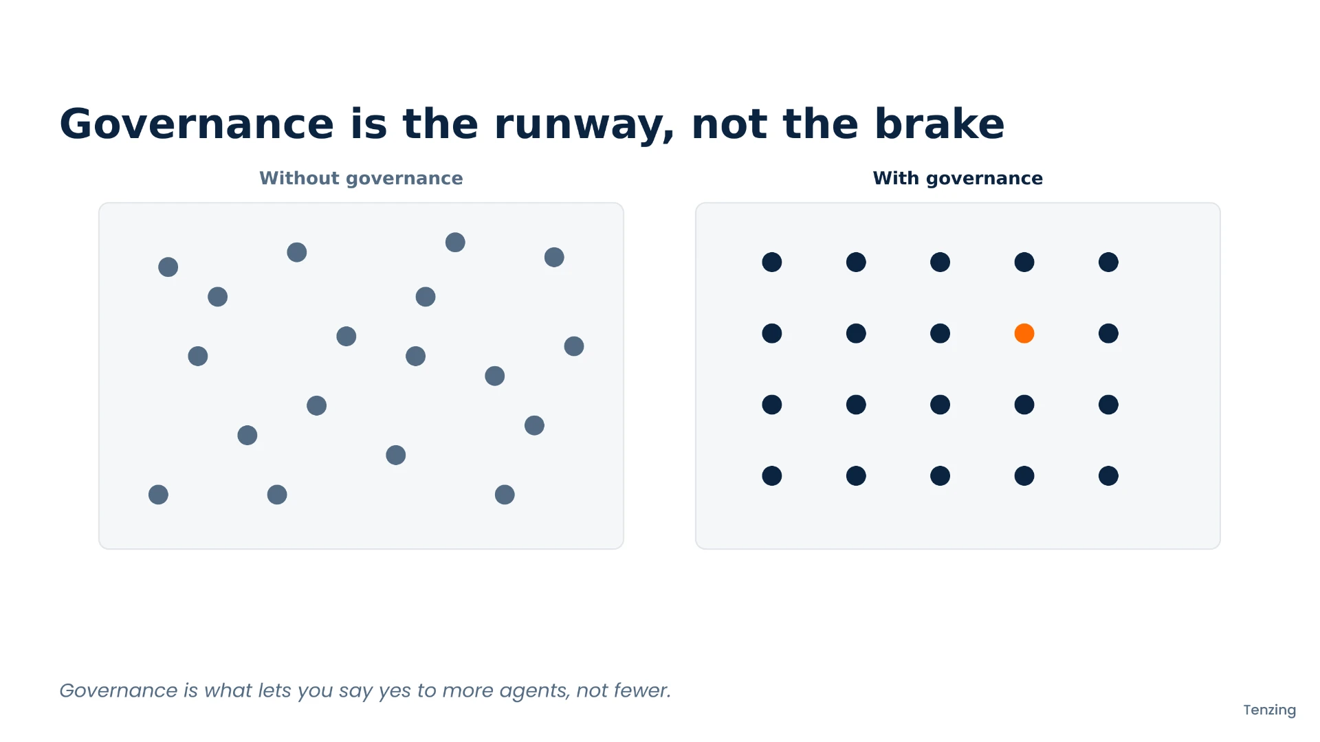 Two panels comparing scattered, unmanaged agents without governance against a neat, ordered grid of agents with governance in place.