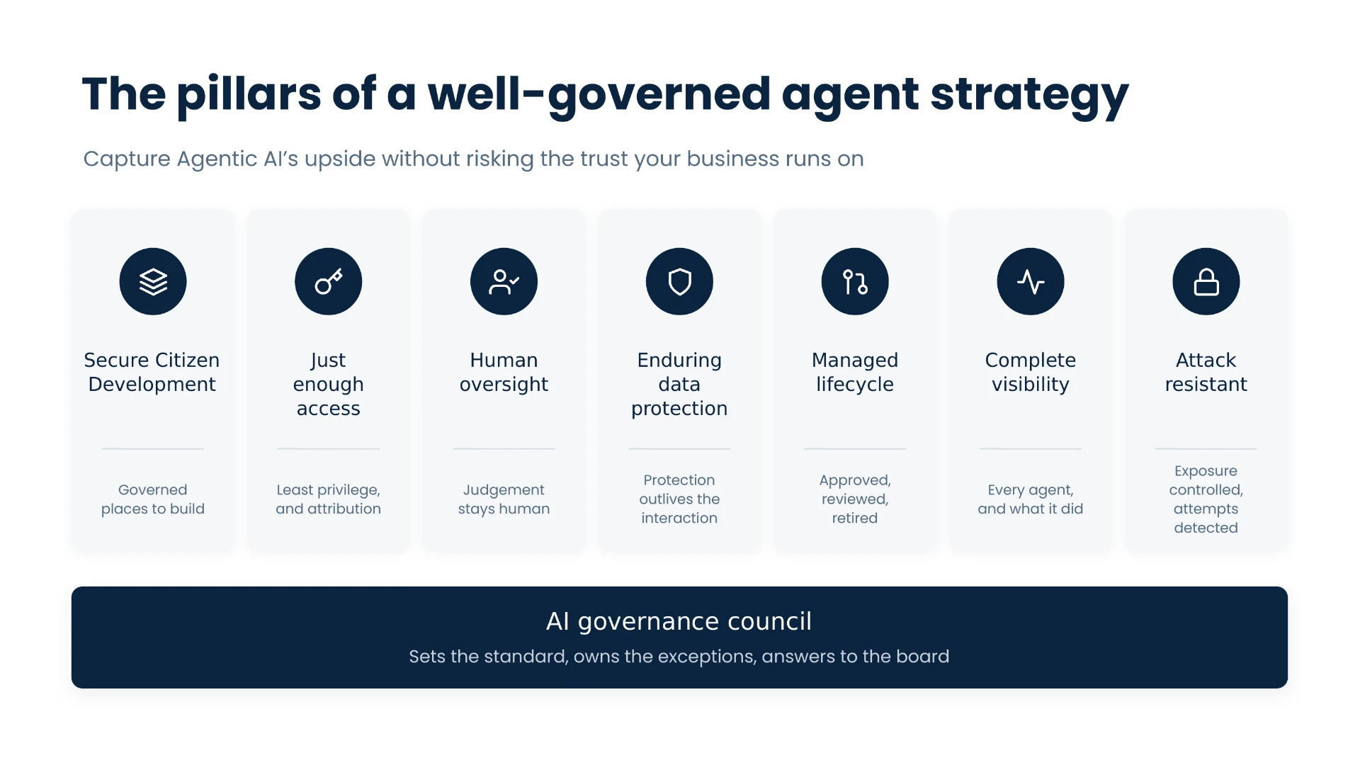 Seven pillars of a well governed agent strategy shown as cards, from secure citizen development to attack resistance, sitting above an AI governance council band.