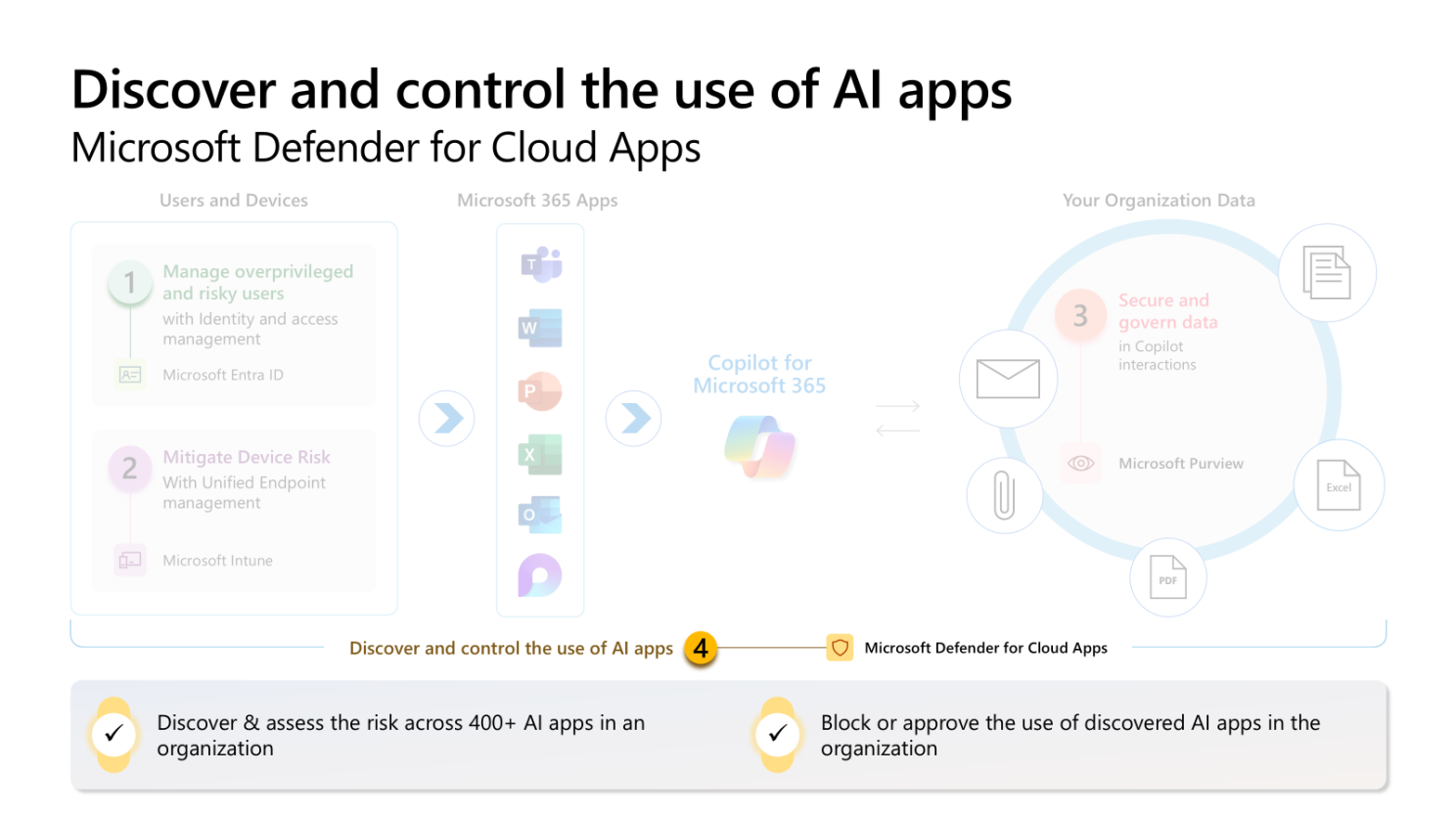 Discover and control the use of AI apps with Microsoft Defender for Cloud Apps